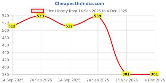 myntra.com Tushita Georgette Ruched Bralette Crop Top tushita Price History Graph from 14 Sep 2025 to 4 Dec 2025