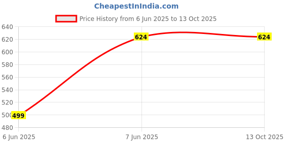 myntra.com Tushita Georgette Sheath Midi Dress tushita Price History Graph from 6 Jun 2025 to 13 Oct 2025
