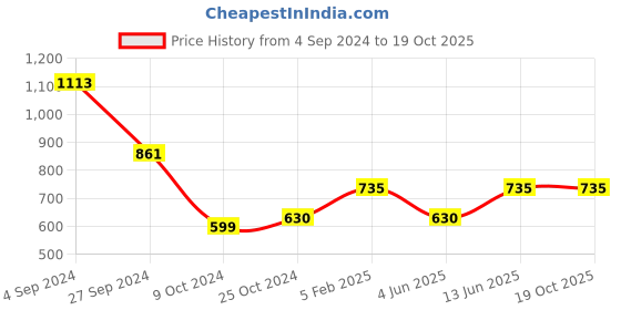 myntra.com Tushita Georgette Sheath Mini Dress tushita Price History Graph from 4 Sep 2024 to 17 Oct 2025