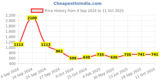 myntra.com Tushita Georgette Sheath Mini Dress tushita Price History Graph from 4 Sep 2024 to 11 Oct 2025