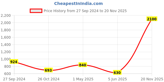 myntra.com Tushita Layered Georgette A-Line Mini Dress tushita Price History Graph from 27 Sep 2024 to 20 Nov 2025
