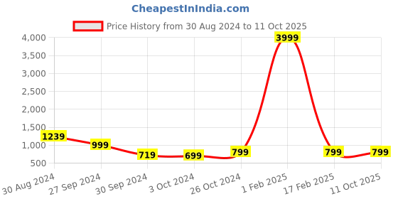 myntra.com Tushita Print Flutter Sleeve Georgette Fit & Flare Dress tushita Price History Graph from 30 Aug 2024 to 8 Oct 2025