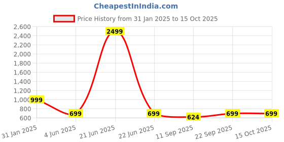 myntra.com Tushita Round Neck Georgette Maxi Dress tushita Price History Graph from 31 Jan 2025 to 14 Oct 2025