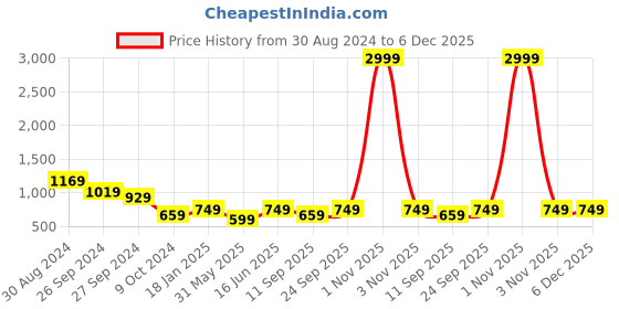 myntra.com Tushita Ruffled Fit & Flare Dress tushita Price History Graph from 30 Aug 2024 to 6 Dec 2025