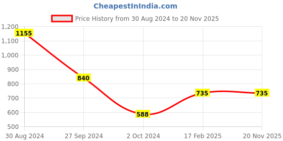 myntra.com Tushita Shoulder Straps Sheath Dress tushita Price History Graph from 30 Aug 2024 to 19 Nov 2025