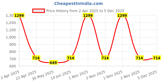 myntra.com Tushita Women Flared Sleeve Layered Georgette Top tushita Price History Graph from 2 Apr 2025 to 5 Dec 2025