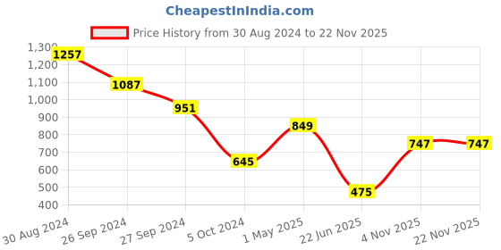 myntra.com Tushita Women Floral Printed One Shoulder Flared Sleeve Bodycon Mini Dress tushita Price History Graph from 30 Aug 2024 to 19 Nov 2025