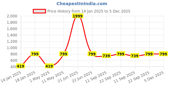 myntra.com Tushita Women Flutter Sleeve Ruffled Fit & Flare Dress tushita Price History Graph from 14 Jan 2025 to 5 Dec 2025