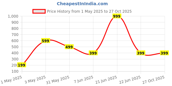 myntra.com Tushita Women Velvet Sleeveless Bralette Crop Top tushita Price History Graph from 1 May 2025 to 27 Oct 2025