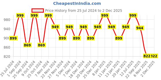 myntra.com TUSKEY Boys Black & Red Colourblocked  Sneakers tuskey Price History Graph from 25 Jul 2024 to 1 Dec 2025
