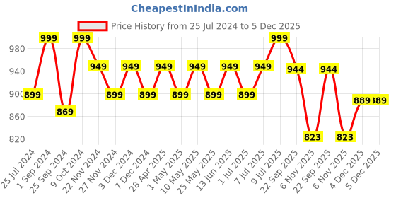 myntra.com TUSKEY Boys Black Sneakers tuskey Price History Graph from 25 Jul 2024 to 5 Dec 2025