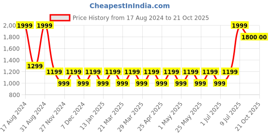 myntra.com TUSKEY Boys Blue Leather Flat Boots tuskey Price History Graph from 17 Aug 2024 to 20 Oct 2025