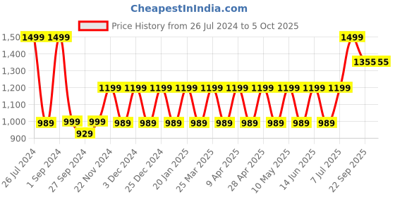 myntra.com TUSKEY Boys Elastic Closure Sneakers tuskey Price History Graph from 26 Jul 2024 to 5 Oct 2025