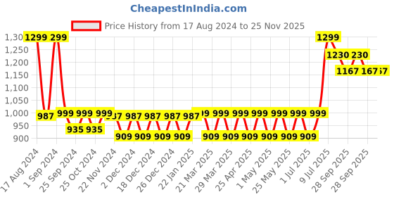 myntra.com TUSKEY Boys Leather Anti Skid Velcro Running Sneakers tuskey Price History Graph from 17 Aug 2024 to 25 Nov 2025
