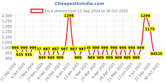 myntra.com TUSKEY Boys Leather Velcro Sports Sandal tuskey Price History Graph from 11 Sep 2024 to 30 Oct 2025