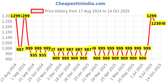 myntra.com TUSKEY Boys Mesh Anti Skid Velcro Running Sneakers tuskey Price History Graph from 17 Aug 2024 to 13 Oct 2025