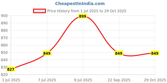 myntra.com TUSKEY Boys Navy Blue Genuine Leather Fisherman Sandals tuskey Price History Graph from 1 Jul 2025 to 29 Oct 2025