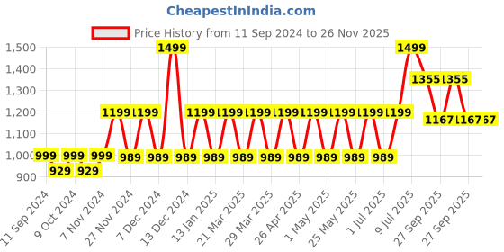 myntra.com TUSKEY Boys Printed Leather Slip-On Sneakers tuskey Price History Graph from 11 Sep 2024 to 25 Nov 2025