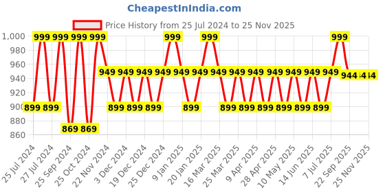 myntra.com TUSKEY Boys Red Colourblocked Leather Slip-On Sneakers tuskey Price History Graph from 25 Jul 2024 to 25 Nov 2025