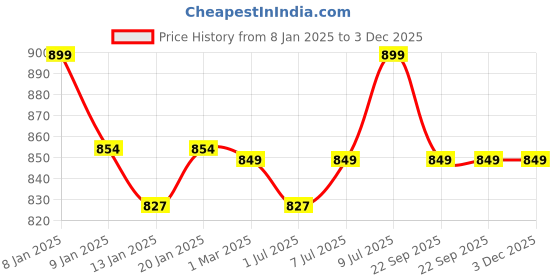 myntra.com TUSKEY Boys Tan Comfort Sandals tuskey Price History Graph from 8 Jan 2025 to 3 Dec 2025