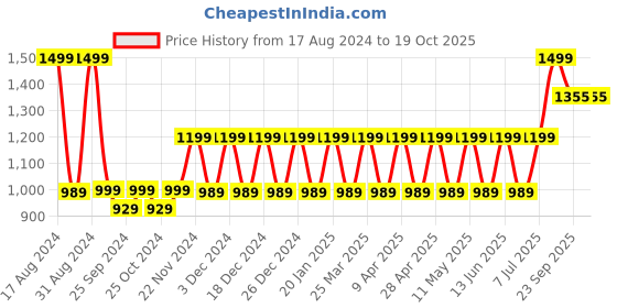 myntra.com TUSKEY Boys Woven Design Mesh Anti Skid Comfort Insole Sneakers tuskey Price History Graph from 17 Aug 2024 to 17 Oct 2025