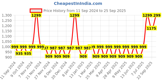 myntra.com TUSKEY Colourbloked Sports Sandals tuskey Price History Graph from 11 Sep 2024 to 25 Sep 2025