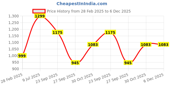 myntra.com TUSKEY Girls Slip-On Ballerinas tuskey Price History Graph from 28 Feb 2025 to 6 Dec 2025