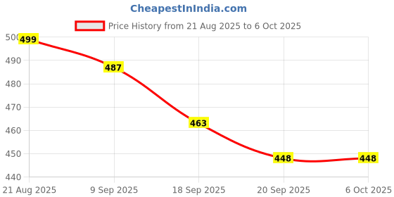 myntra.com Tustrion Unisex Gold-Plated Cubic Zirconia Studded Minimal Chain tustrion Price History Graph from 21 Aug 2025 to 5 Oct 2025