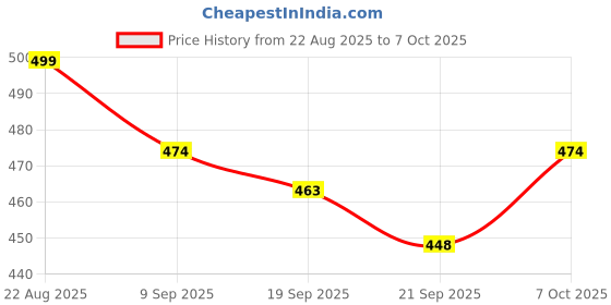 myntra.com Tustrion Unisex Silver-Plated Cubic Zirconia Studded Minimal Chain tustrion Price History Graph from 22 Aug 2025 to 7 Oct 2025