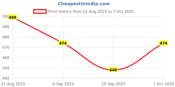 myntra.com Tustrion Unisex Silver-Plated Cubic Zirconia Studded Minimal Chain tustrion Price History Graph from 21 Aug 2025 to 7 Oct 2025