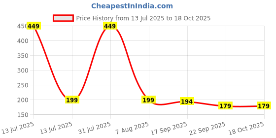 myntra.com Tutots Baby Body Wash & Shampoo- 200 ml tutots Price History Graph from 13 Jul 2025 to 17 Oct 2025