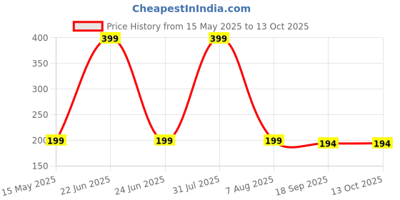 myntra.com Tutots Gassy Belly Roll On- 40 ml tutots Price History Graph from 15 May 2025 to 12 Oct 2025