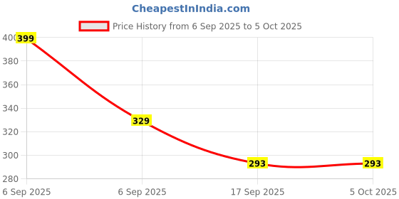 myntra.com Tutots Infants Printed Feeding Bottle - 125 ml tutots Price History Graph from 6 Sep 2025 to 5 Oct 2025