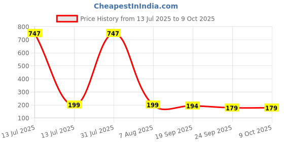 myntra.com Tutots Set Of 3 Kids Nourishing Bar- 75 g Each tutots Price History Graph from 13 Jul 2025 to 9 Oct 2025