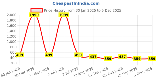 myntra.com Tviksha Fashion Bandhani Printed Kurti tviksha fashion Price History Graph from 30 Jan 2025 to 4 Dec 2025