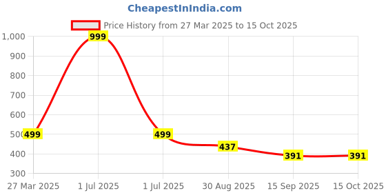 myntra.com Tviksha Fashion Ethnic Motifs Printed A-line Kurta tviksha fashion Price History Graph from 27 Mar 2025 to 14 Oct 2025
