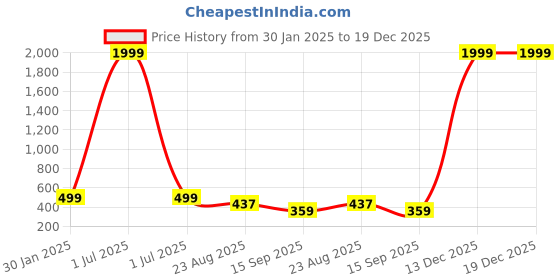 myntra.com Tviksha Fashion Floral Printed V-Neck Kurti tviksha fashion Price History Graph from 30 Jan 2025 to 18 Dec 2025