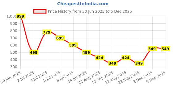 myntra.com Tviksha Fashion Women Printed Straight Calf Length Mirror Work Kurta tviksha fashion Price History Graph from 30 Jun 2025 to 4 Dec 2025