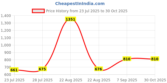 myntra.com TVISVA JEWELS 925 Sterling Silver Rose Gold-Plated CZ Studded Heart Shaped Studs tvisva jewels Price History Graph from 23 Jul 2025 to 30 Oct 2025