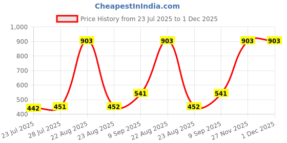 myntra.com TVISVA JEWELS 925 Sterling Silver Silver-Plated CZ Studded Square Shaped Studs tvisva jewels Price History Graph from 23 Jul 2025 to 30 Nov 2025