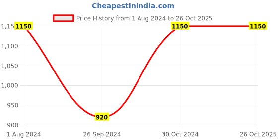 myntra.com TVS HF Rosy Field Kids Graphic Printed Open Face Helmet tvs Price History Graph from 1 Aug 2024 to 26 Oct 2025