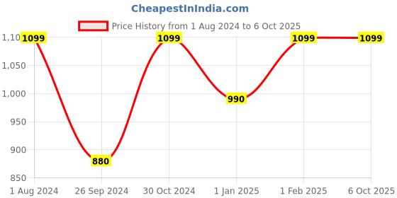 myntra.com TVS Iqube HF ARC M Men Open Face Helmet tvs Price History Graph from 1 Aug 2024 to 5 Oct 2025