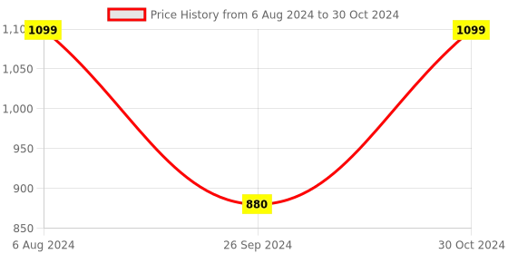 myntra.com TVS Iqube HF ARC Men Open Face Helmet tvs Price History Graph from 6 Aug 2024 to 30 Oct 2024