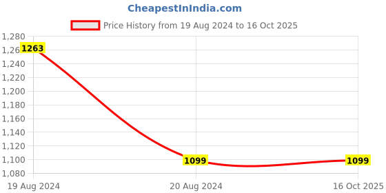 myntra.com TVS Iqube Men Half Face ARC Helmet tvs Price History Graph from 19 Aug 2024 to 16 Oct 2025