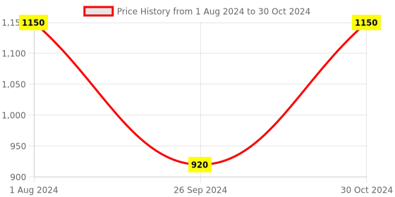 myntra.com TVS Kids Graphic Printed Open Face Helmet tvs Price History Graph from 1 Aug 2024 to 30 Oct 2024