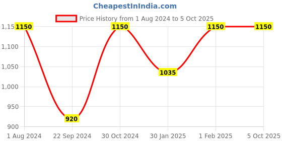 myntra.com TVS Kids HF Dino Adventure Graphic Printed Open Face Helmet tvs Price History Graph from 1 Aug 2024 to 5 Oct 2025