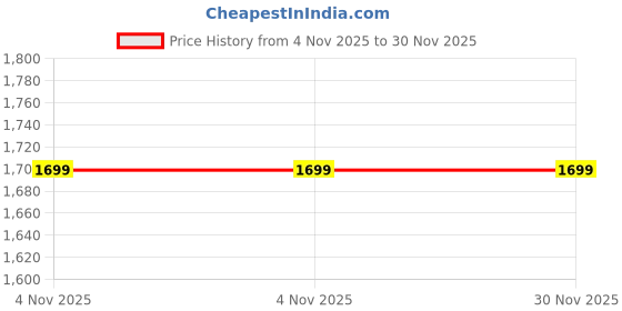 myntra.com TVS Men Cruisetown Open Face Helmet tvs Price History Graph from 4 Nov 2025 to 30 Nov 2025