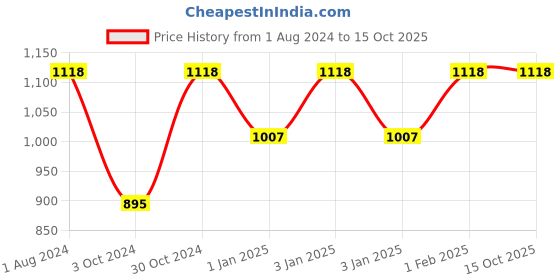 myntra.com TVS Men Glossy Half Face DFL Helmet tvs Price History Graph from 1 Aug 2024 to 14 Oct 2025