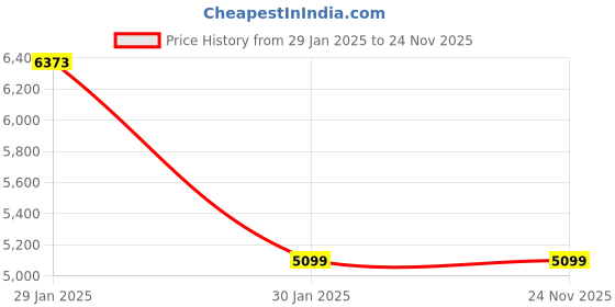 myntra.com TVS Men Graphic Printed Full Face Helmet tvs Price History Graph from 29 Jan 2025 to 23 Nov 2025