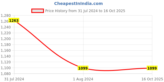 myntra.com TVS Men Iqube HF ARC Open Face Helmet tvs Price History Graph from 31 Jul 2024 to 15 Oct 2025